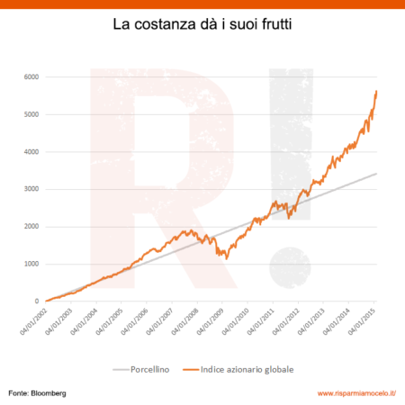 Crescita di un investimento di 5 euro alla settimana a partire dall'introduzione dell'euro