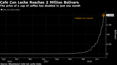 cafe con leche index, misurare l'inflazione in venezuela