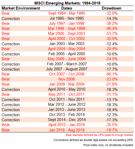Elenco dei ribassi dell'indice MSCI Emerging markets