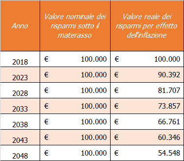 come si deprezzano i risparmi nel tempo a causa dell'inflazione