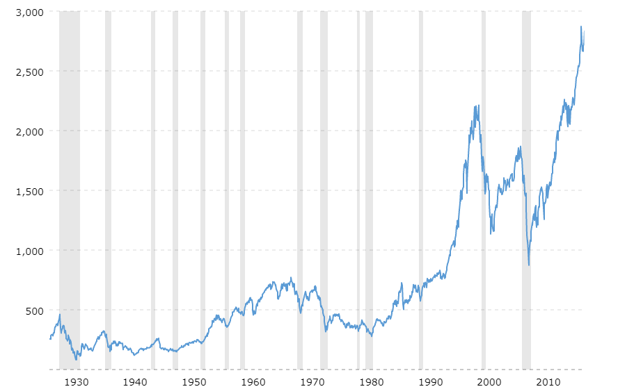 Investire sul mercato azionario americano. Il grafico mostra l'evoluzione dell'indice azionario americano S&P 500 a partire dagli anni '20 del Novecento. 