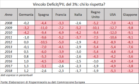 Paesi che mostrano deficit maggiore del 3% del PIL