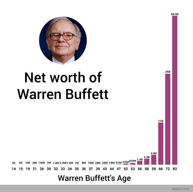 Ricchezza di Warren Buffett negli anni...