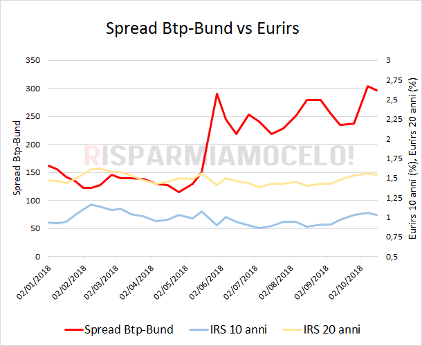 Spread Btp-bund vs Eurirs