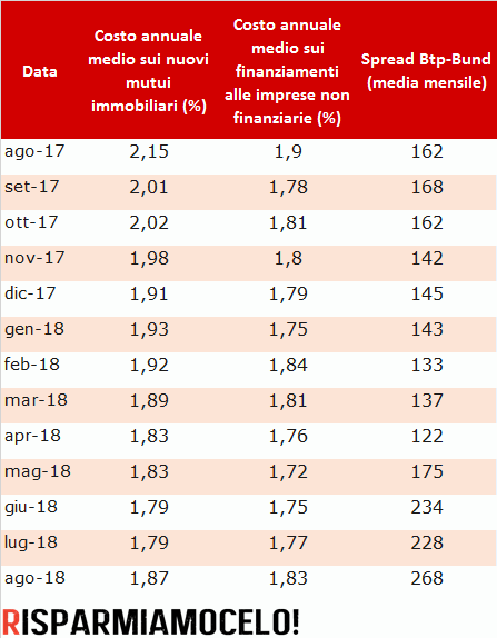 Tabella confronto mutui e spread