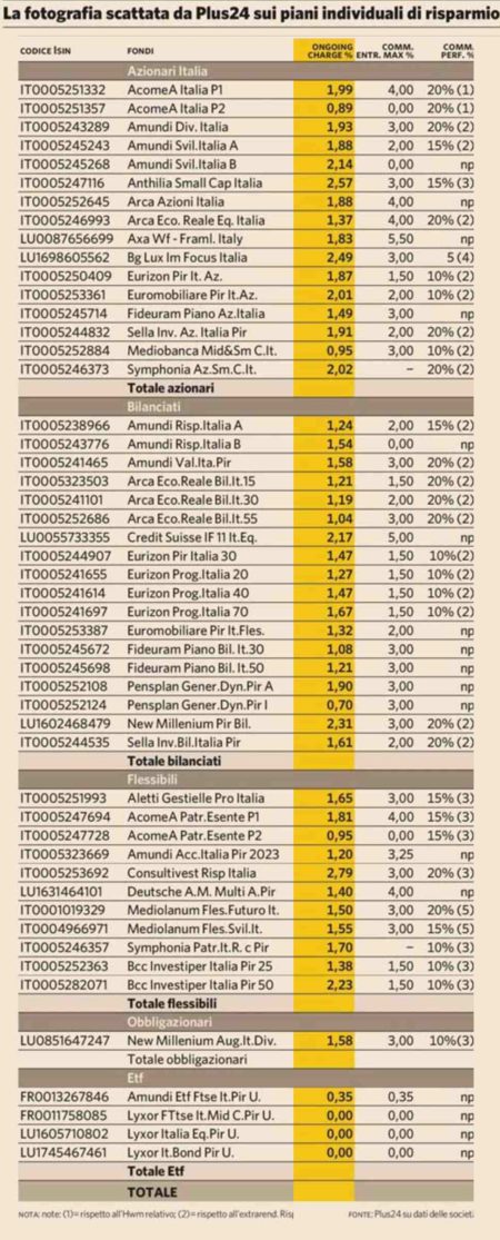 Costi piani individuali di risparmio PIR