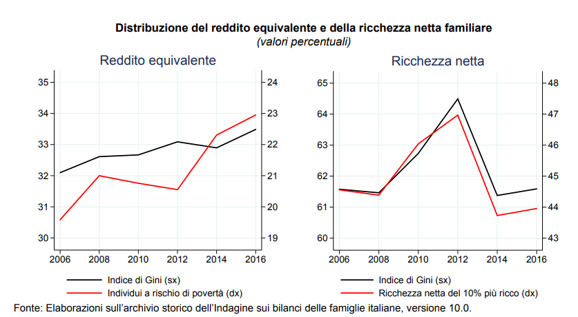 Distribuzione del reddito e della ricchezza in Italia