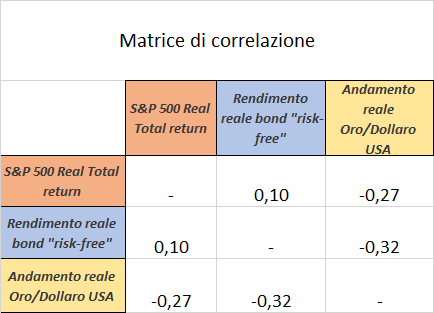 correlazione oro mercati