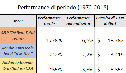 Quanto si guadagna con l'oro