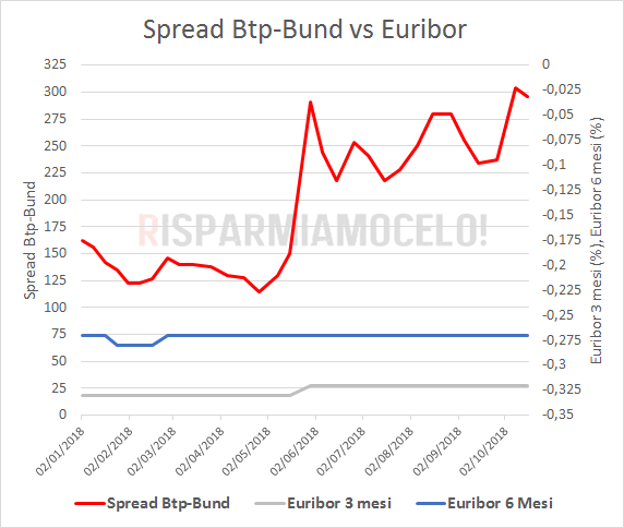 Spread btp-bund vs euribor