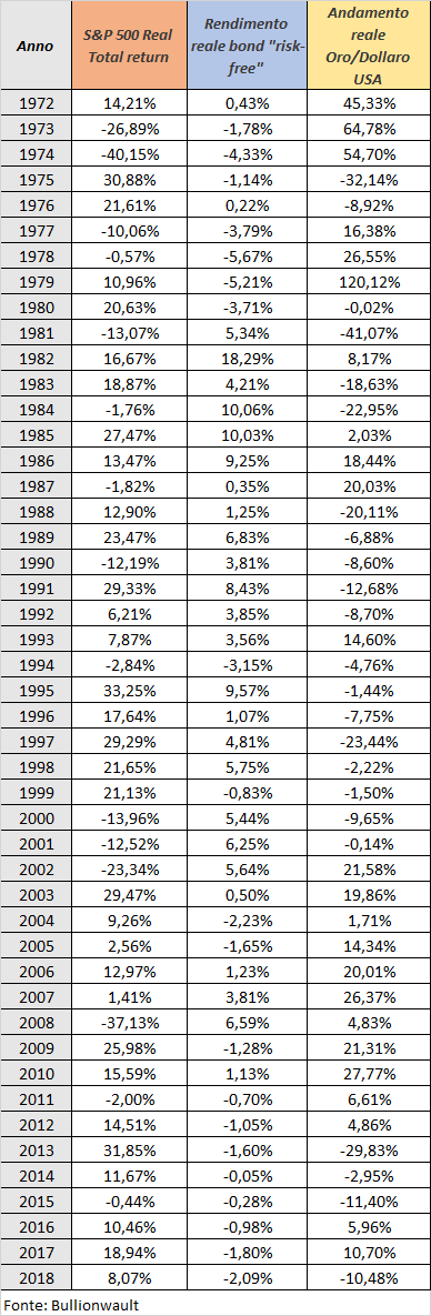 Rendimenti dell'oro delle azioni e dei bond