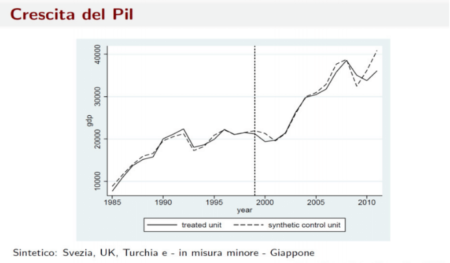 Crescita Pil italiano con e senza euro