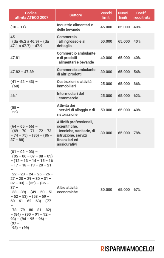 Flat Tax Partita IVA Coefficienti di redditività regime forfettario