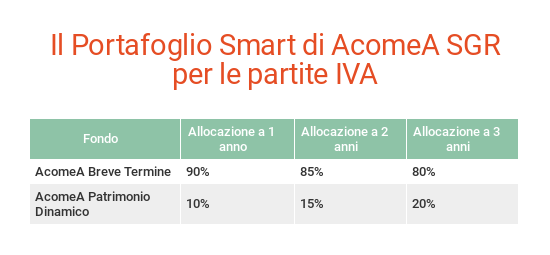 Portafoglio Smart AcomeA SGR