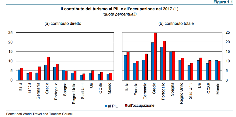 Turismo italiano Pil occupazione quanto vale