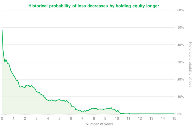 Probabilita di perdere dall'investimento